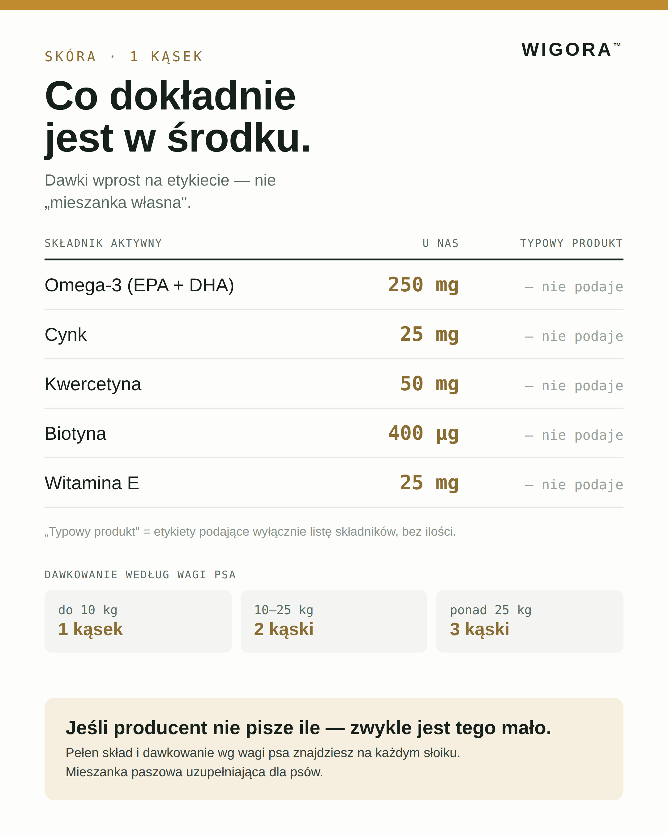 Tabela dawek w kąsku: omega-3 250 mg, cynk 25 mg, biotyna 400 µg