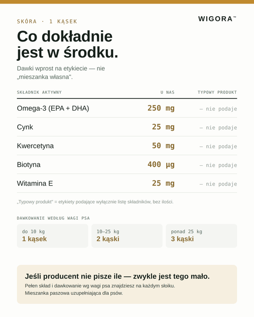 Tabela dawek w kąsku: omega-3 250 mg, cynk 25 mg, biotyna 400 µg